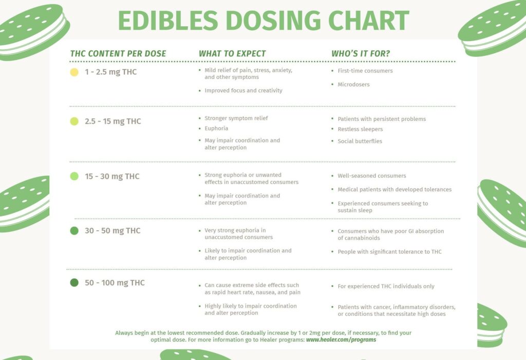 Marijuana Edibles Dosage Chart