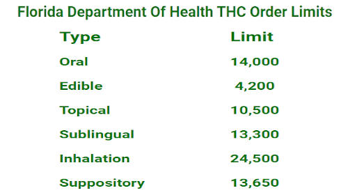 70-day total supply limit of THC for non-smokable marijuana